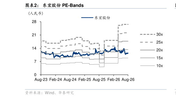 想关注一下东宏股份 PE-Bands