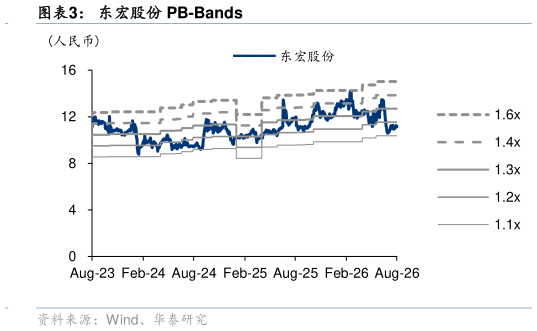 咨询下各位东宏股份 PB-Bands
