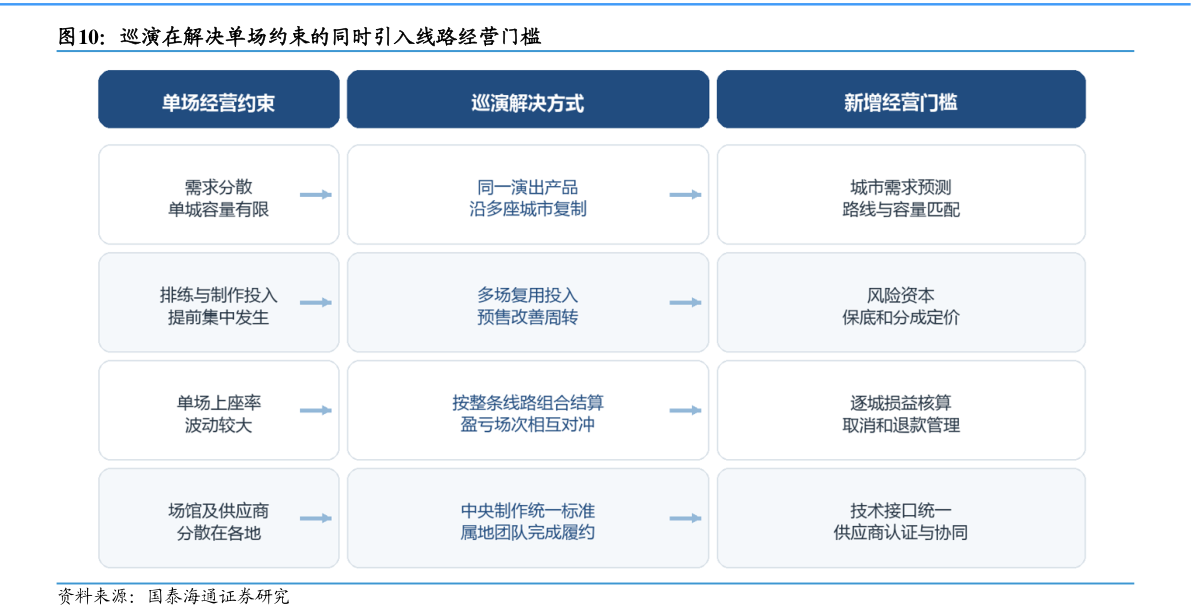 如何解释巡演在解决单场约束的同时引入线路经营门槛
