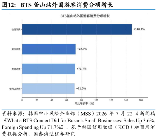 如何解释BTS 釜山站外国游客消费分项增长
