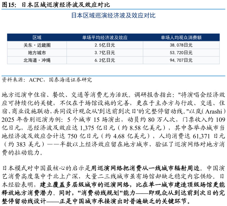 咨询大家日本区域巡演经济波及效应对比