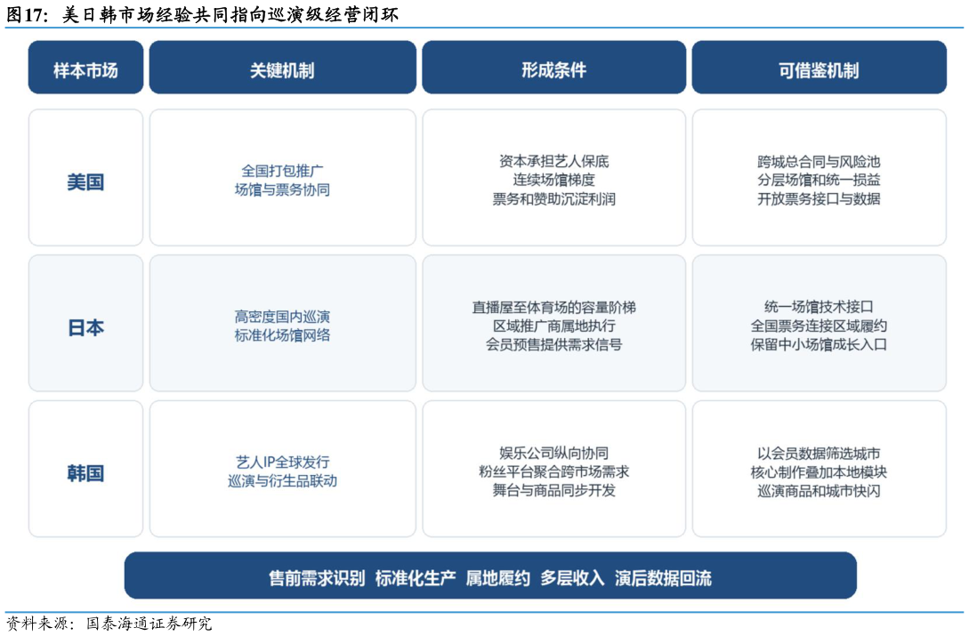 谁能回答美日韩市场经验共同指向巡演级经营闭环
