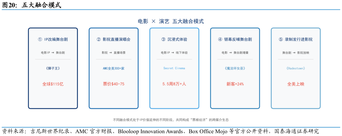 如何解释五大融合模式