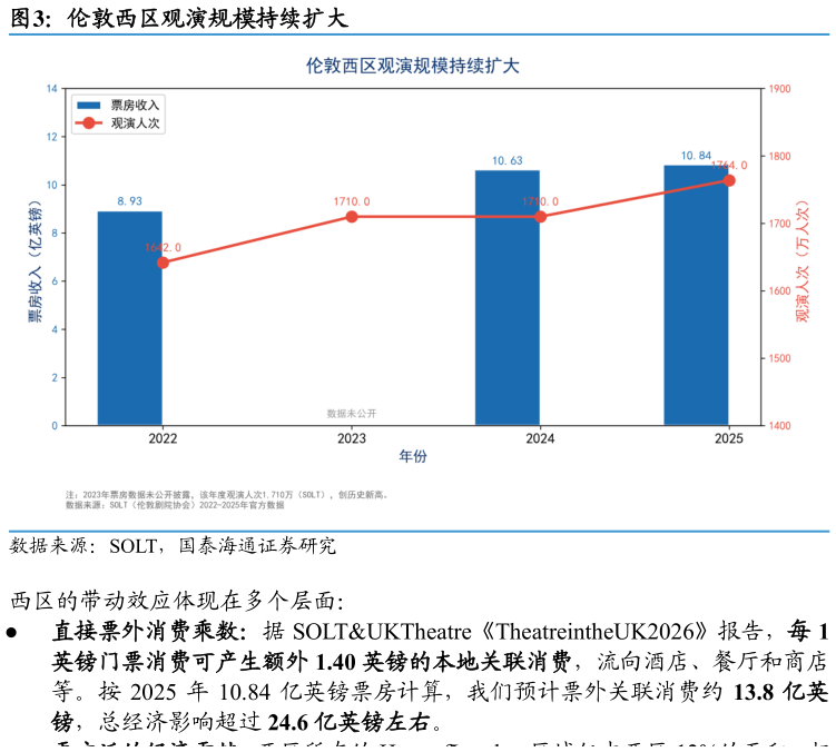 如何了解伦敦西区观演规模持续扩大