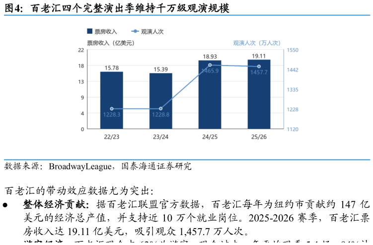 怎样理解百老汇四个完整演出季维持千万级观演规模