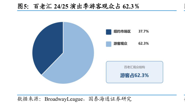 如何了解百老汇 2425 演出季游客观众占 62.3