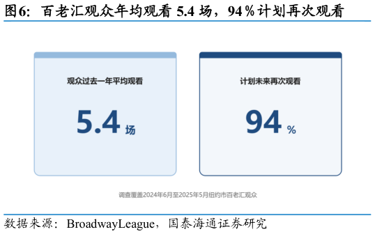 如何了解百老汇观众年均观看 5.4 场，94计划再次观看