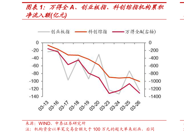 想关注一下万得全A、创业板指、科创综指机构累积