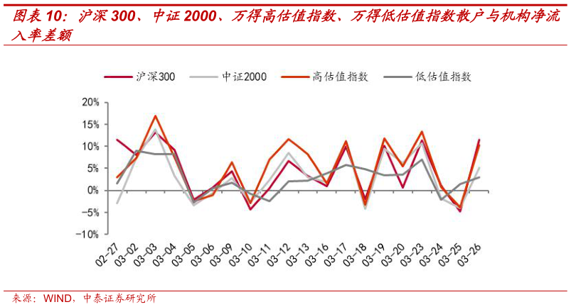 我想了解一下沪深300、中证2000、万得高估值指数、万得低估值指数散户与机构净流