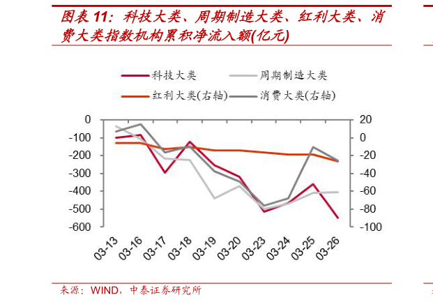 如何看待科技大类、周期制造大类、红利大类、消
