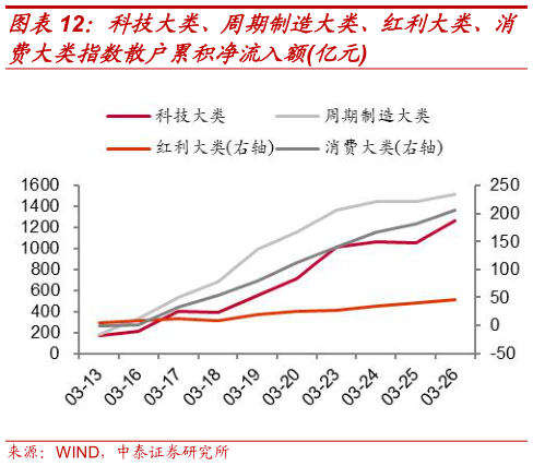 一起讨论下科技大类、周期制造大类、红利大类、消