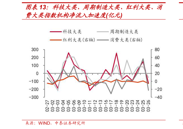 咨询大家科技大类、周期制造大类、红利大类、消