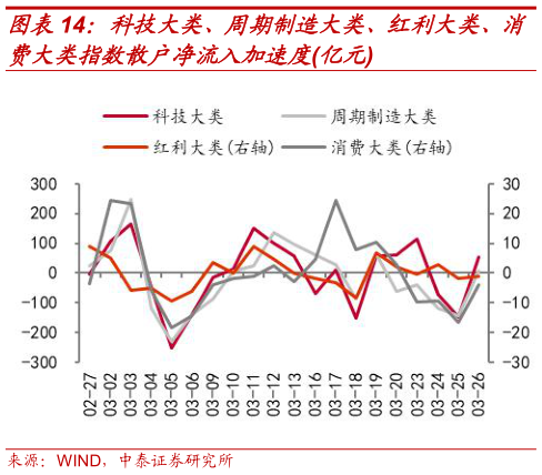谁能回答科技大类、周期制造大类、红利大类、消