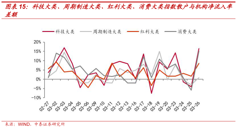 如何了解科技大类、周期制造大类、红利大类、消费大类指数散户与机构净流入率?