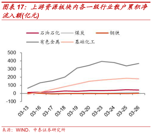 一起讨论下上游资源板块内各一级行业散户累积净