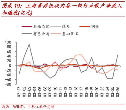 如何了解上游资源板块内各一级行业散户净流入