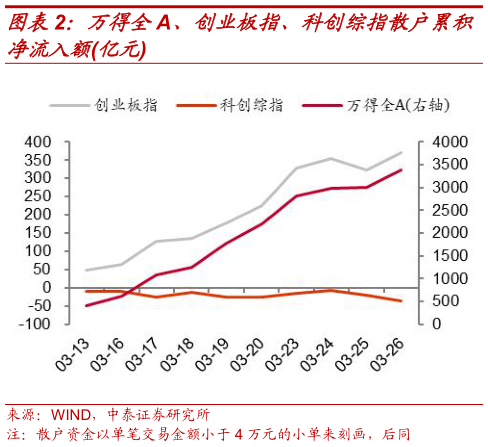 咨询大家万得全A、创业板指、科创综指散户累积