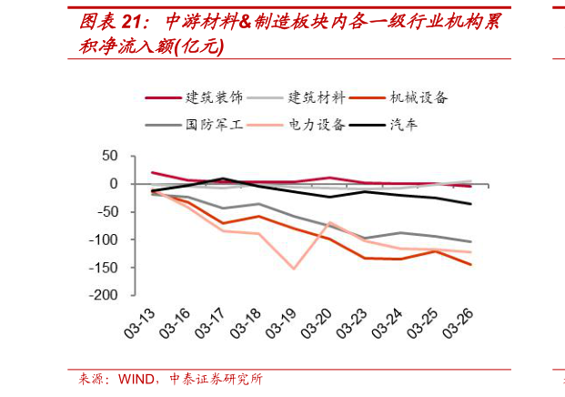 请问一下中游材料制造板块内各一级行业机构累