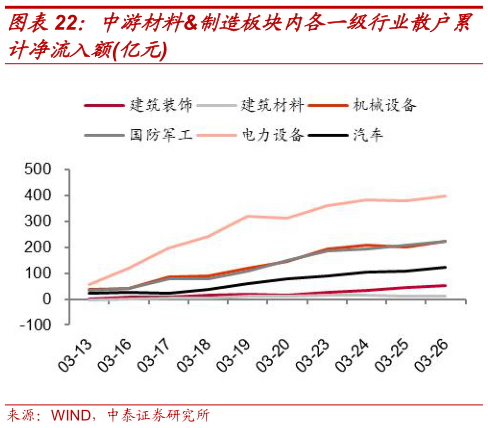 请问一下中游材料制造板块内各一级行业散户累