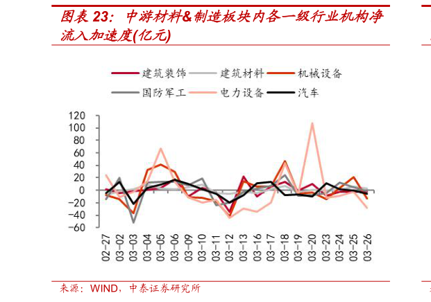 咨询下各位中游材料制造板块内各一级行业机构净
