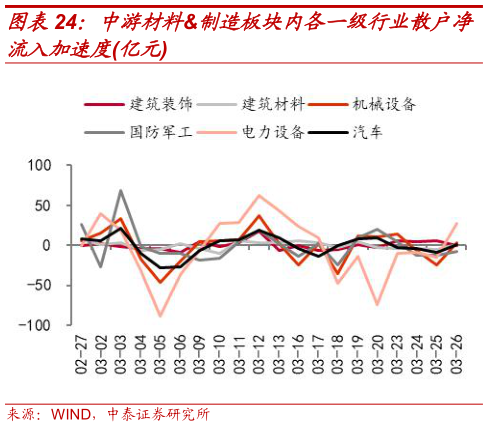 如何解释中游材料制造板块内各一级行业散户净