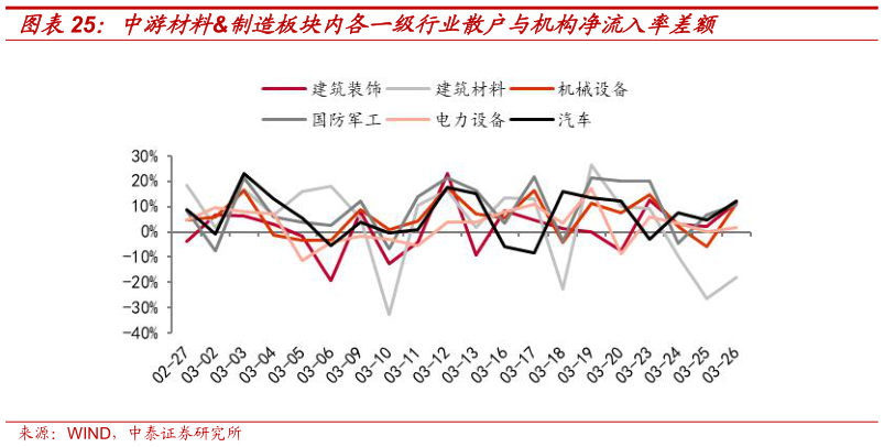如何才能中游材料制造板块内各一级行业散户与机构净流入率差额