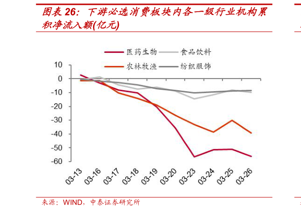 谁能回答下游必选消费板块内各一级行业机构累