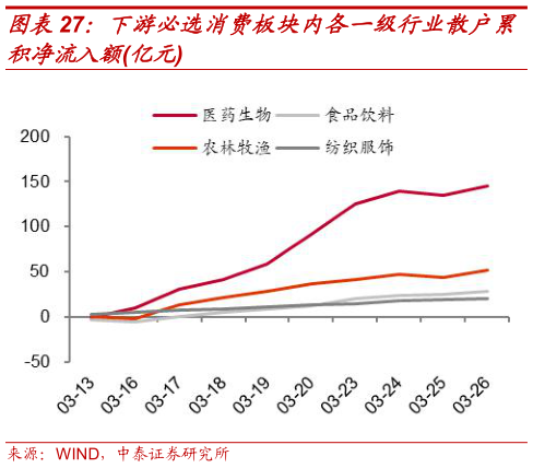 如何了解下游必选消费板块内各一级行业散户累