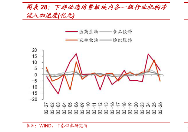 请问一下下游必选消费板块内各一级行业机构净