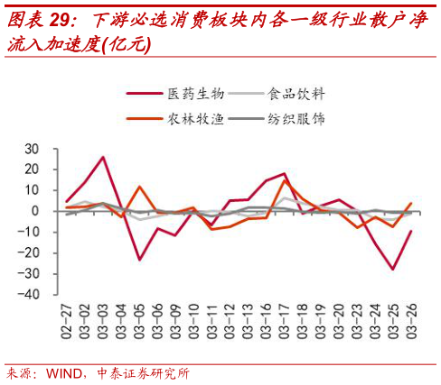 如何才能下游必选消费板块内各一级行业散户净