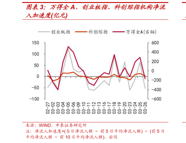 想关注一下万得全A、创业板指、科创综指机构净流