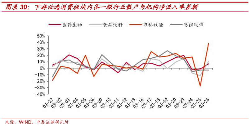 咨询大家下游必选消费板块内各一级行业散户与机构净流入率差额