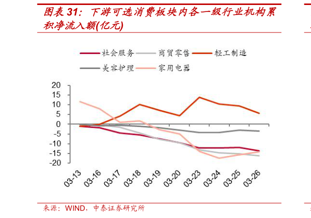 如何了解下游可选消费板块内各一级行业机构累