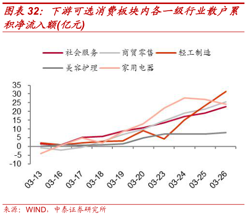 请问一下下游可选消费板块内各一级行业散户累