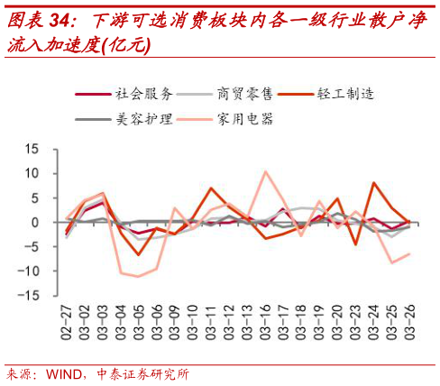 如何了解下游可选消费板块内各一级行业散户净