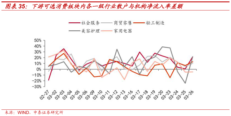 咨询大家下游可选消费板块内各一级行业散户与机构净流入率差额