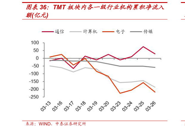 如何看待TMT 板块内各一级行业机构累积净流入