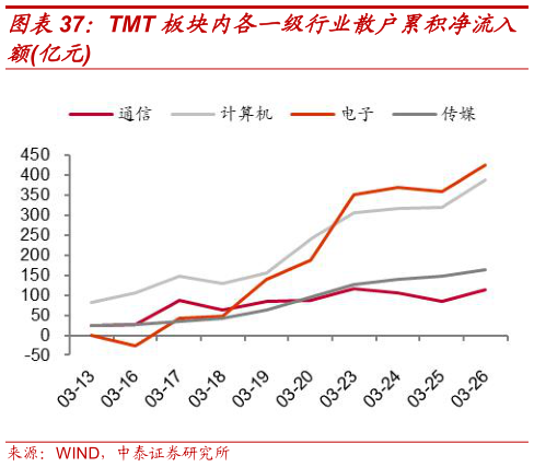 谁知道TMT 板块内各一级行业散户累积净流入