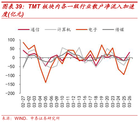 想问下各位网友TMT 板块内各一级行业散户净流入加速?