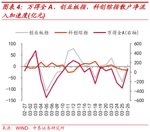 怎样理解万得全A、创业板指、科创综指散户净流
