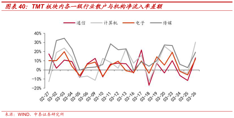 一起讨论下TMT 板块内各一级行业散户与机构净流入率差额