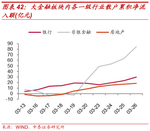 各位网友请教一下大金融板块内各一级行业散户累积净流