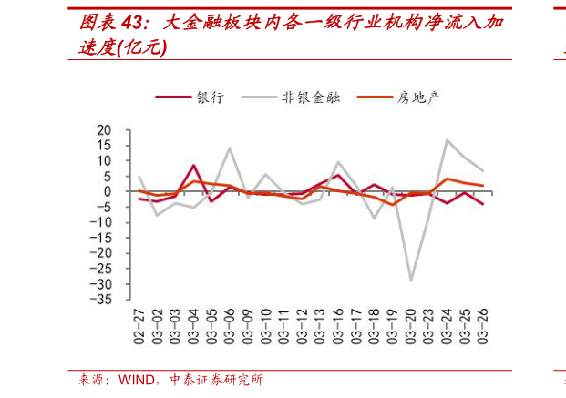 如何才能大金融板块内各一级行业机构净流入加