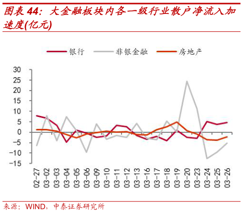 如何才能大金融板块内各一级行业散户净流入加