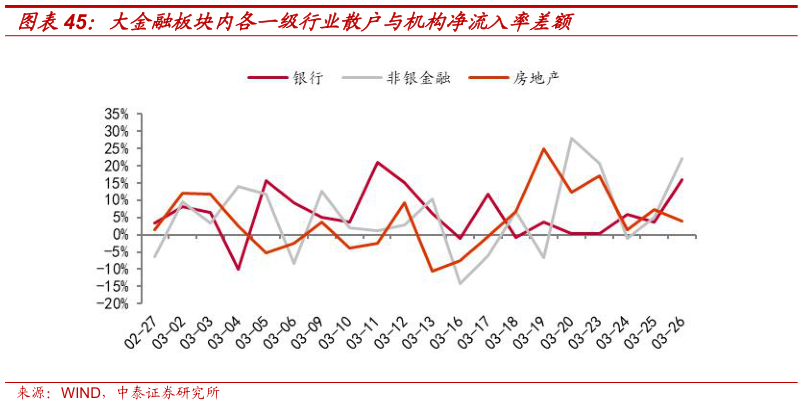 如何看待大金融板块内各一级行业散户与机构净流入率差额