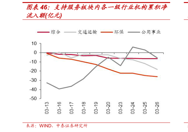 我想了解一下支持服务板块内各一级行业机构累积净