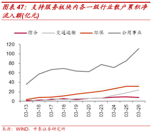怎样理解支持服务板块内各一级行业散户累积净