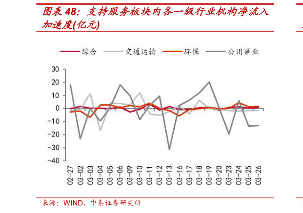 如何才能支持服务板块内各一级行业机构净流入