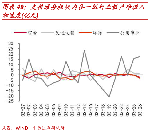 想关注一下支持服务板块内各一级行业散户净流入