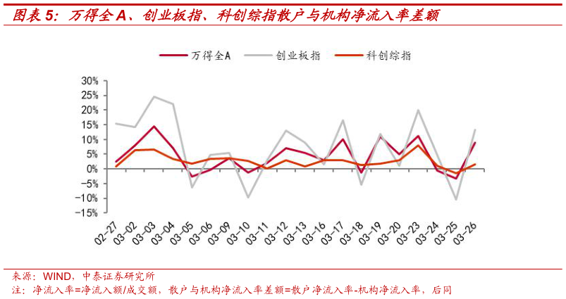咨询大家万得全A、创业板指、科创综指散户与机构净流入率差额